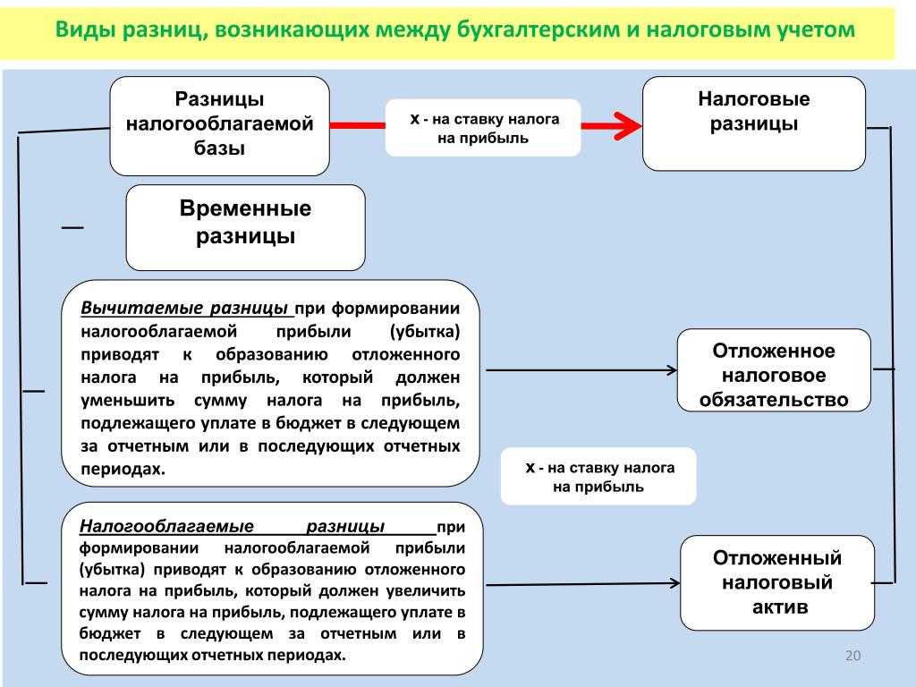 Списать вчерашние расходы сегодня или как не уточнять декларации прошлых периодов