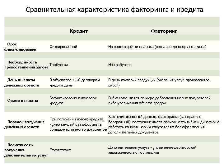 Факторинг: понятие и виды, договор и условия, схемы и примеры