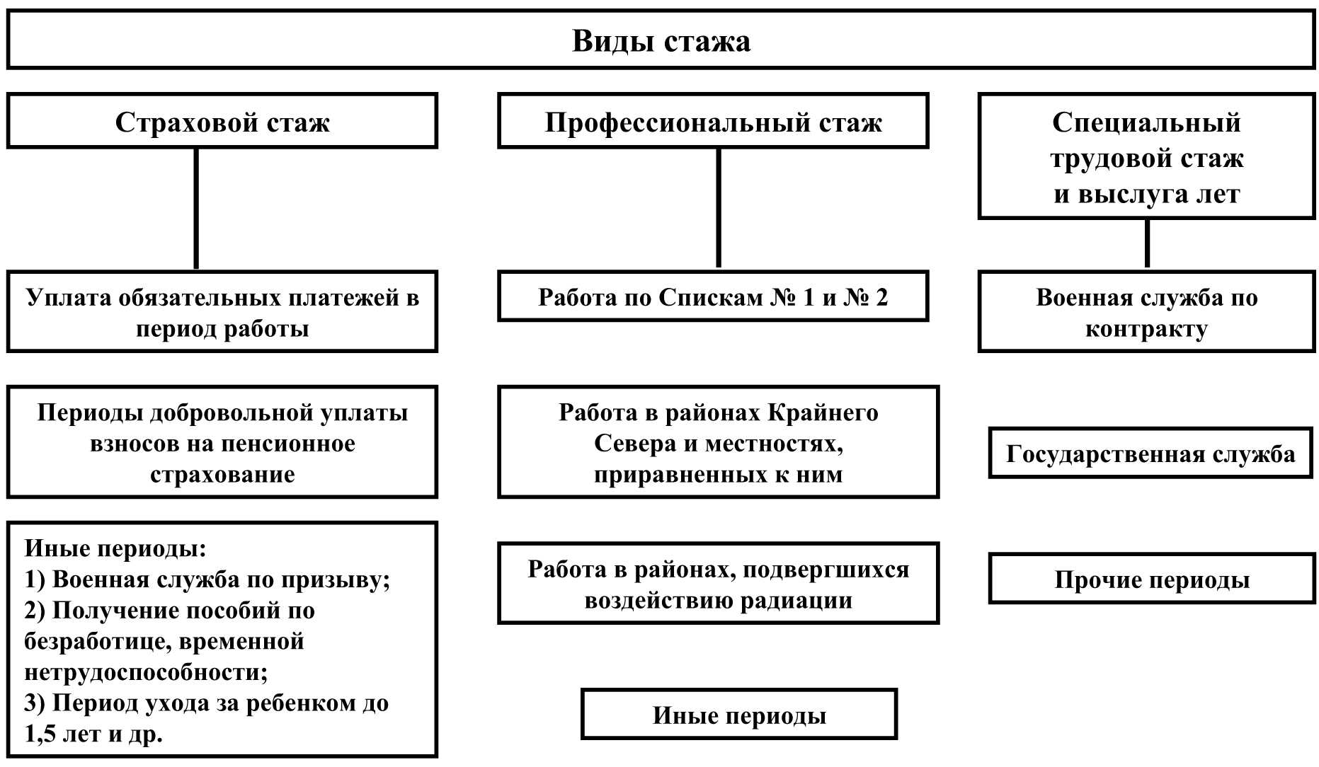 Специальный трудовой стаж: определение, включаемые периоды, порядок исчисления