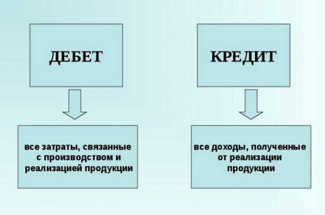 Объясняем простыми словами на примерах, что такое дебет и кредит Разберитесь один раз и научитесь составлять бухгалтерские проводки, и вы сможете отразить абсолютно любую операцию в бухгалтерском учете