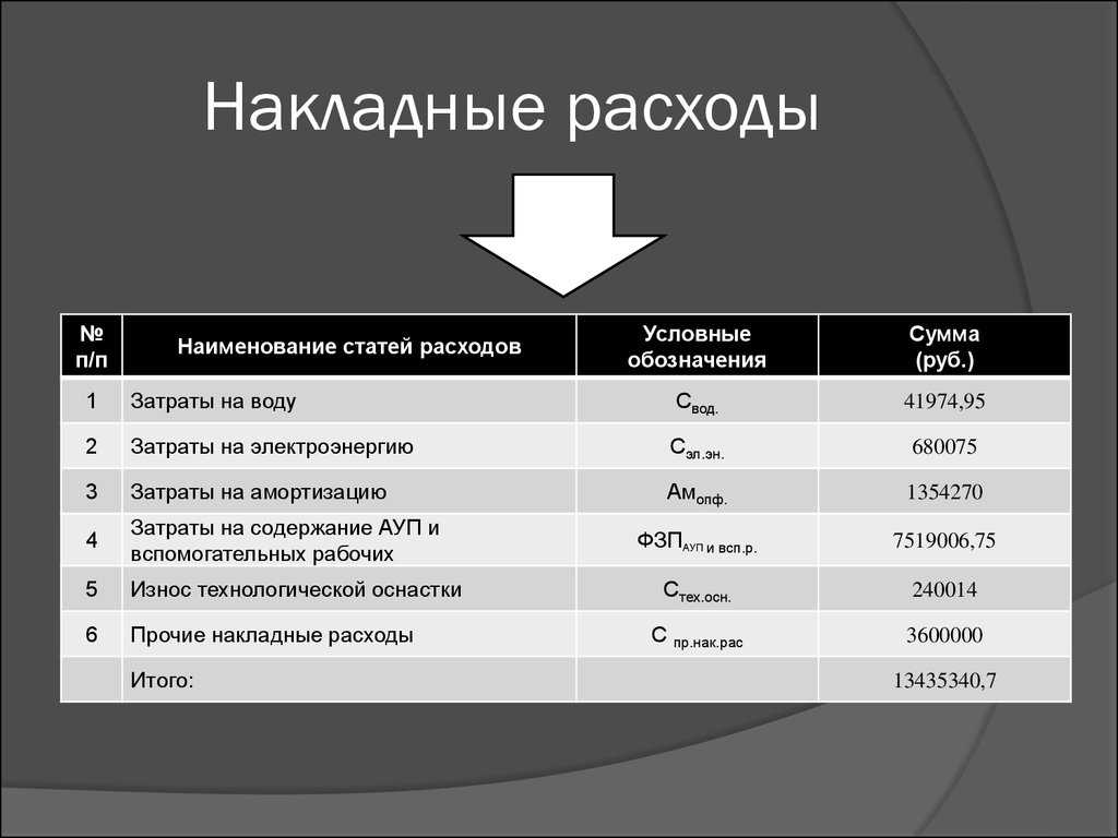 Прямые и косвенные затраты в сметах