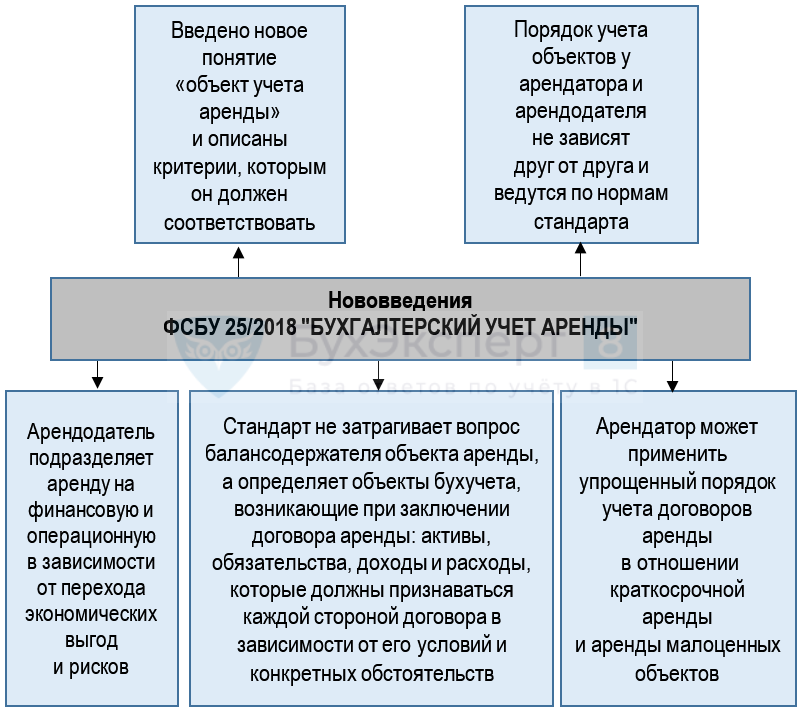 Переход на фсбу 6/2020 и фсбу 26/2020 с 01.01.2022