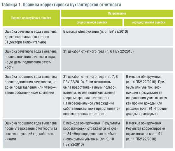 Уточнение бухгалтерской отчетности и корректировки