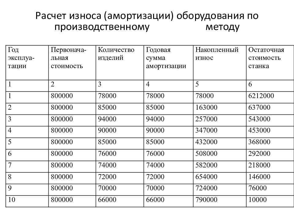 Виды износа основных средств: схема, показатели, формула, оценка