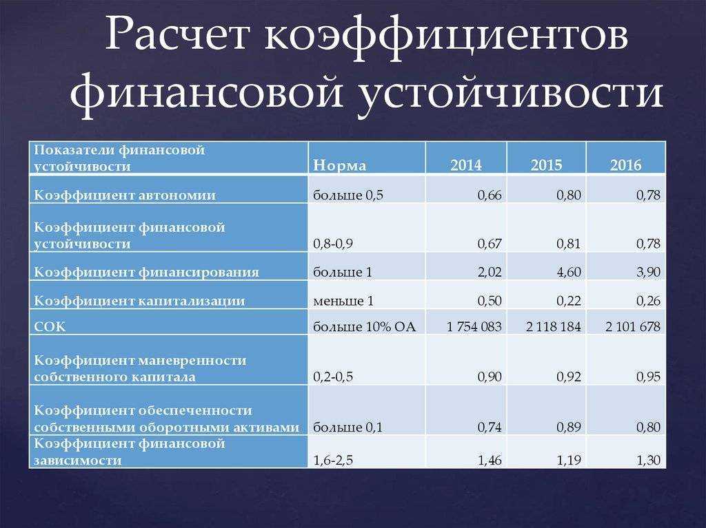 Коэффициент финансовой устойчивости: что он показывает и как его рассчитать? | администрация муниципального образования сельское поселение село щелканово