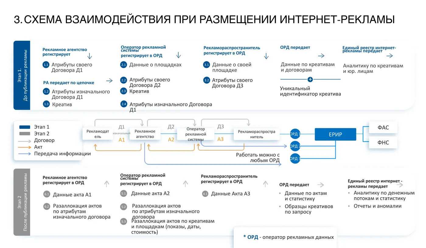 С 1 сентября 2023 года в России вступили в силу санкции за отсутствие маркировки рекламы в социальных медиа  Ее должны использовать как блогеры, монетизирующие контент, так и компании  Почему, и как правильно маркировать рекламу на разных платформах