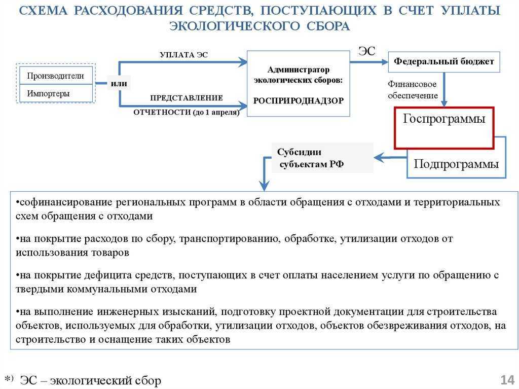 Как долго нужно платить экологический сбор в 2024 году?
