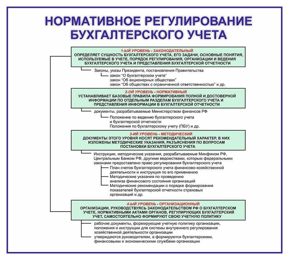 Система нормативного регулирования бухгалтерского учета