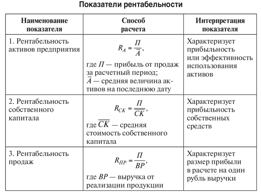 Рентабельность продаж: виды, способы расчета, отраслевые нормы, причины снижения, методы повышения + видео
