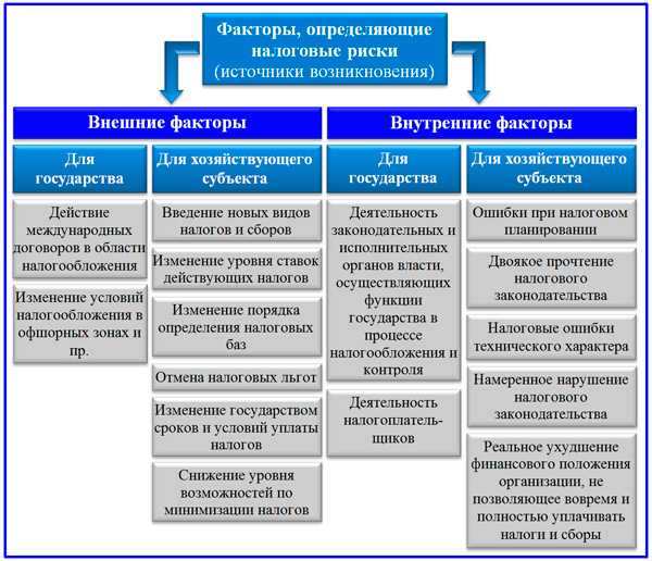 Налоговые риски: риски налоговой оптимизации (оптимизации налогов)