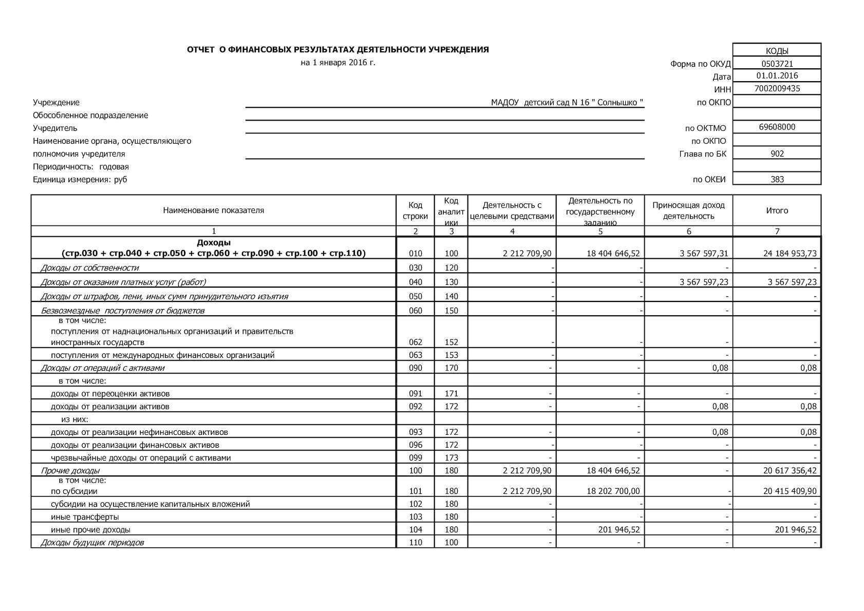 Финансовая отчетность простым языком: баланс, опу и оддс