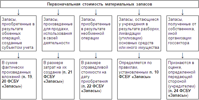 Методы оценки сырья и материалов, списываемых в, производство