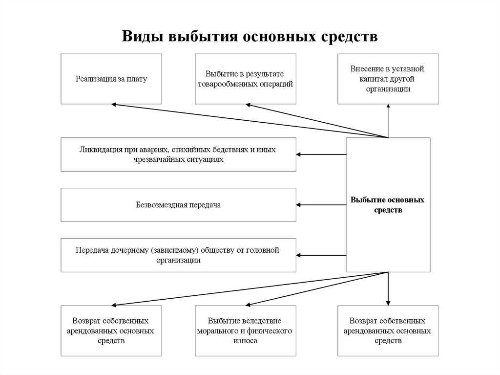 Как списать основные средства, не соответствующие критериям актива | бух.1с - сайт для современного бухгалтера