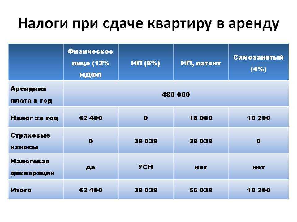 Налог на имущество физических лиц в 2024 году: ставка налога и порядок уплаты