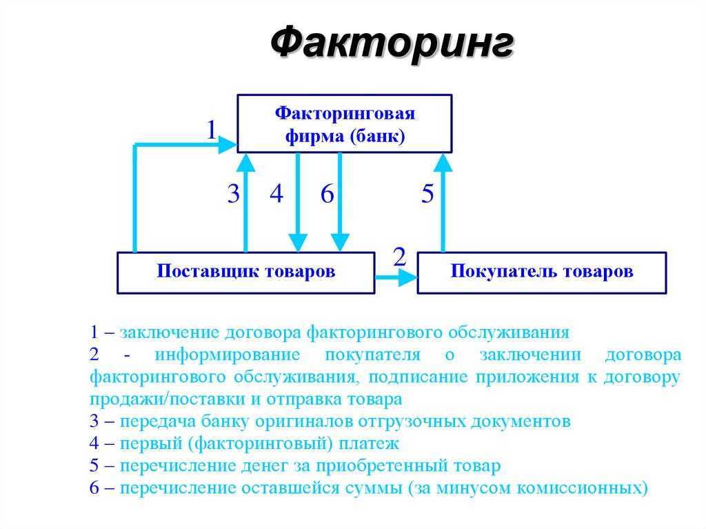 Факторинг: что это? простыми словами о регрессном и безрегрессном факторинге дл бизнеса | нескучная газета