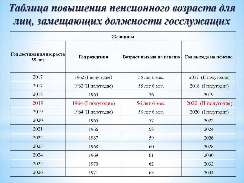 Новая таблица выхода на пенсию с 2019 по годам для женщин и мужчин - на пульсе времени - 21 октября - 43269918120 - медиаплатформа миртесен