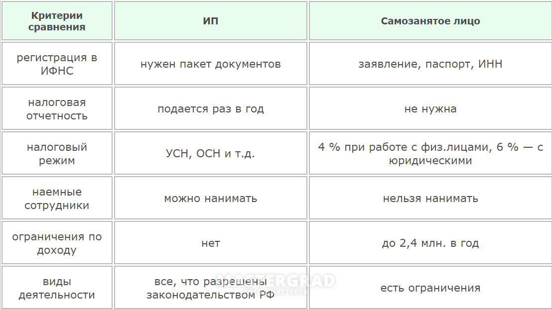 Памятка для ип по работе с самозанятыми. - блог