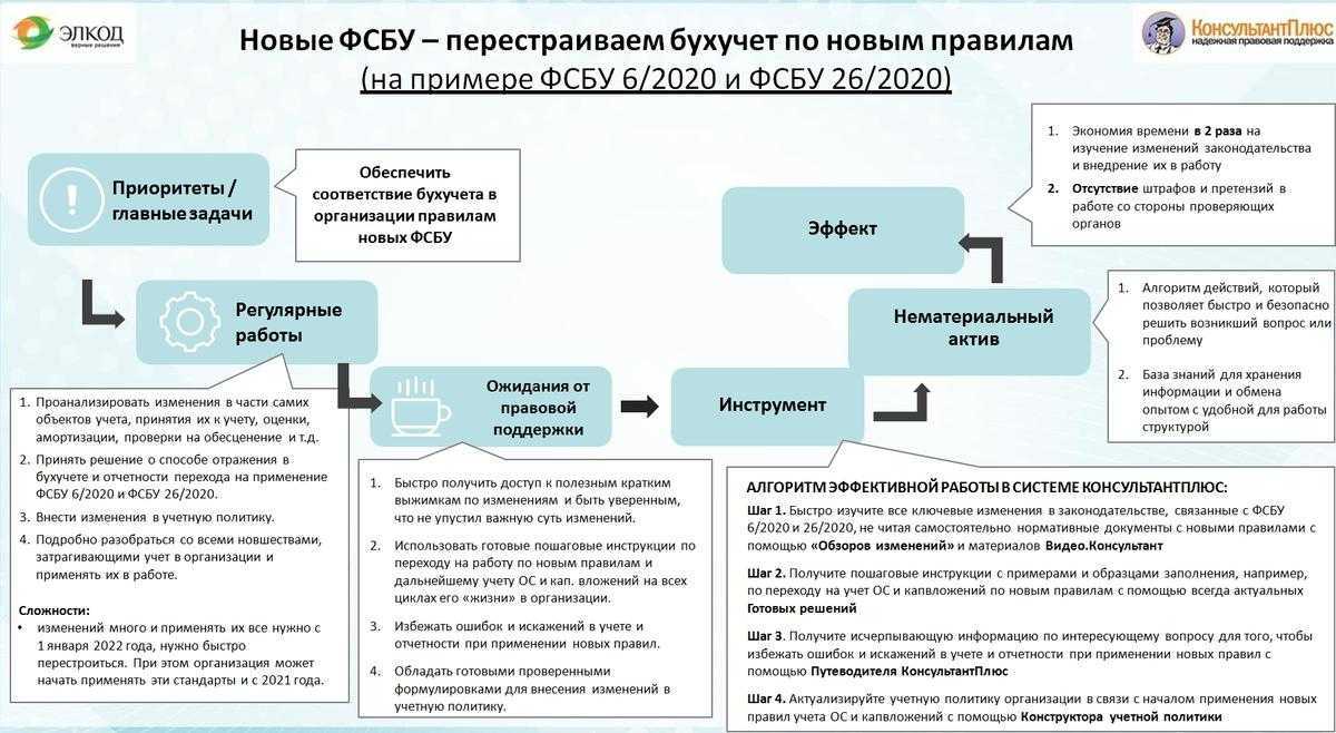 Федеральный стандарт бухгалтерского учета 6/2020 «основные средства»: что нового | консультант плюс – продажа, установка и поддержка | ооо «альвента»