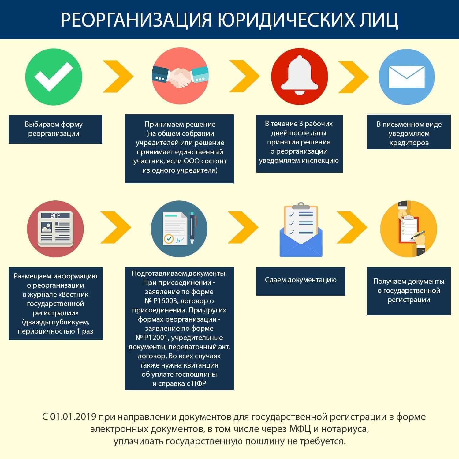 Налоговые последствия при присоединении дружественной компании