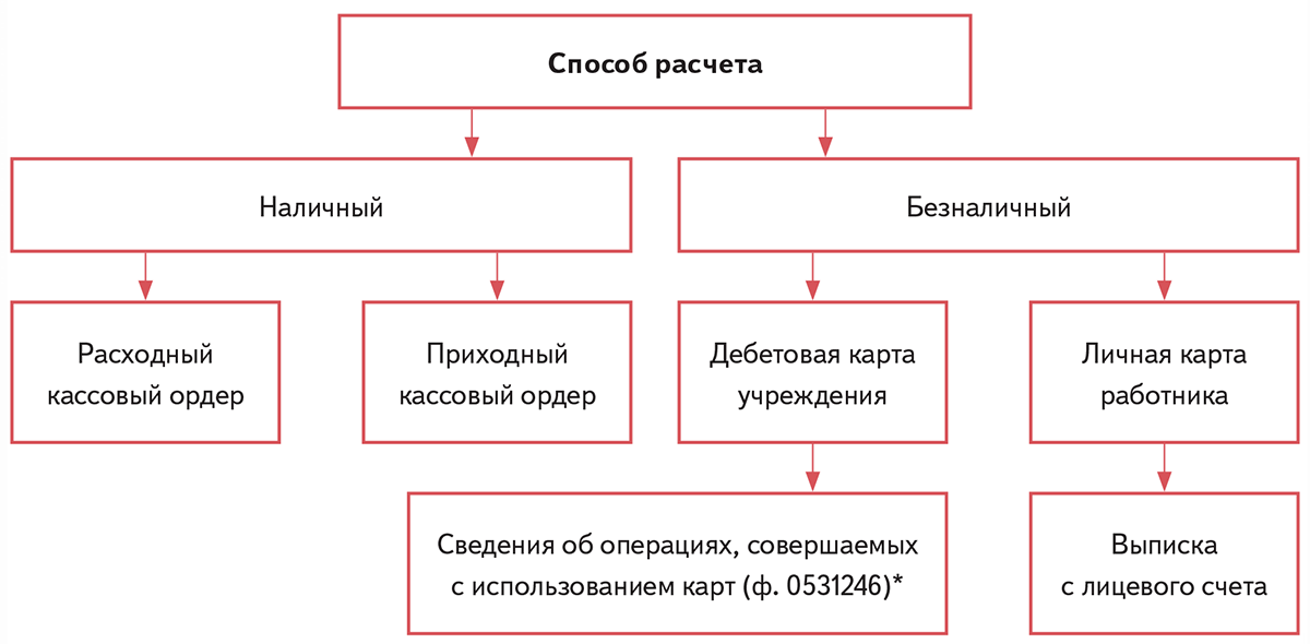 Почтовые расходы в бухгалтерском учете