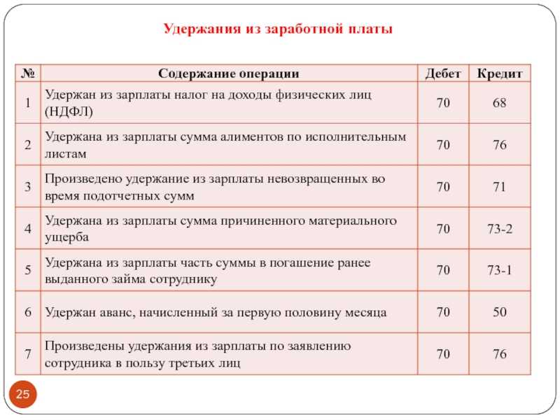 Виды удержаний из заработной платы работника