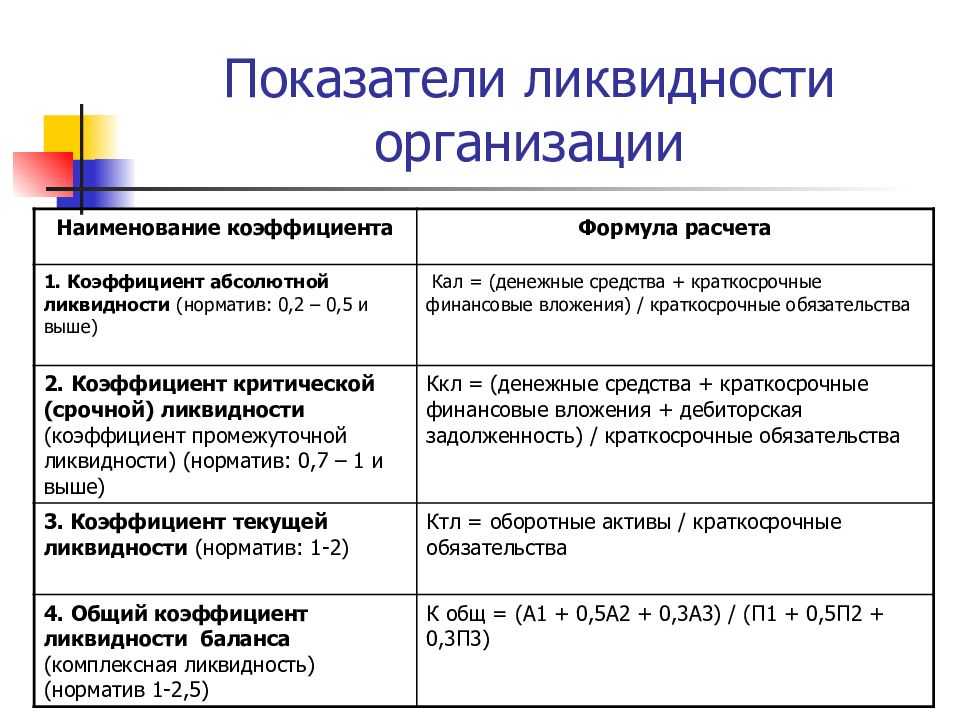 Коэффициент текущей ликвидности: формула по балансу