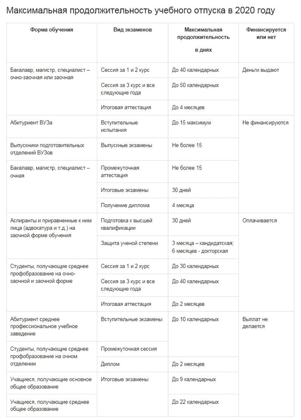 В каких случаях происходит оплата учебного отпуска?
