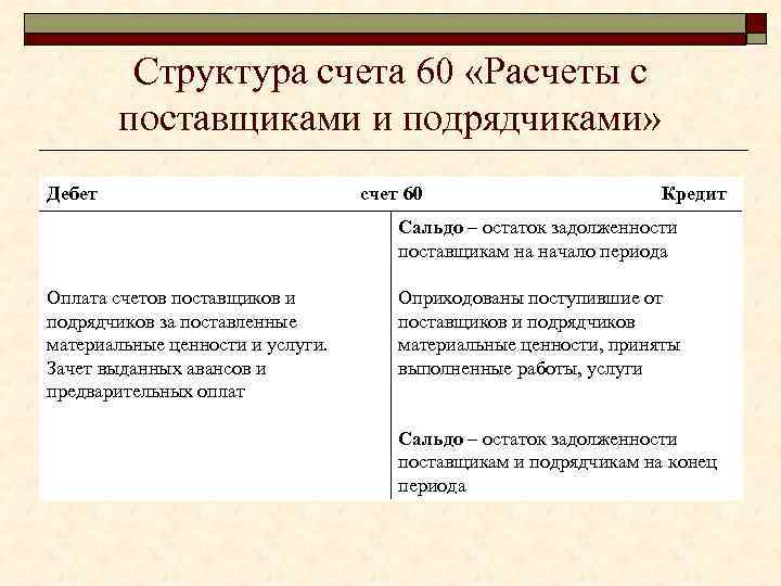 Cчет 60 в бухгалтерском учете: характеристика, проводки, корреспонденция