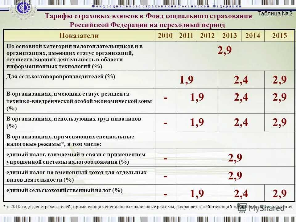 Что такое фсс нс и пз