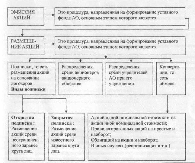 Акционерные общества. открытое и закрытое акционерное общество: основные отличия