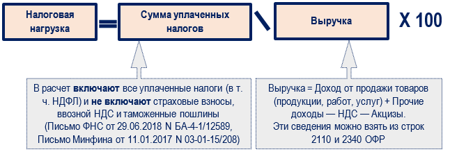 Как определить налоговую нагрузку, каковы допустимые показатели