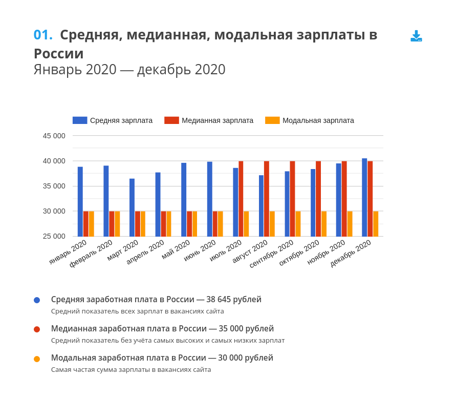 Статистика зарплат в россии за 2024 год — «директор административный»