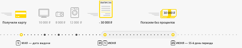 Что такое беспроцентный период по кредитной карте тинькофф?