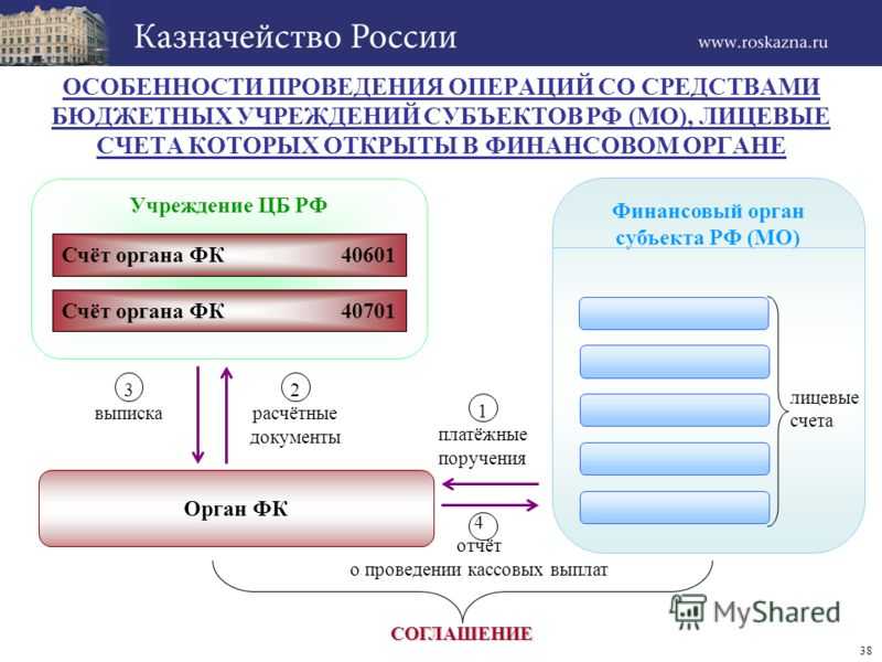Казначейский счет для коммерческой организации — что это и как с ним работать