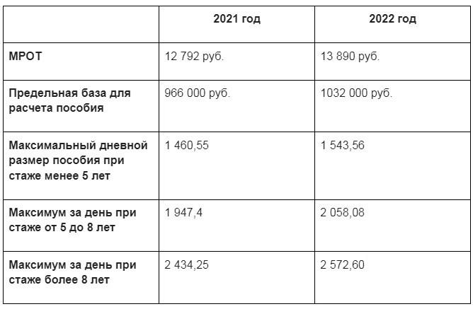 Стаж для больничного листа в 2023 году | как рассчитать страховой стаж