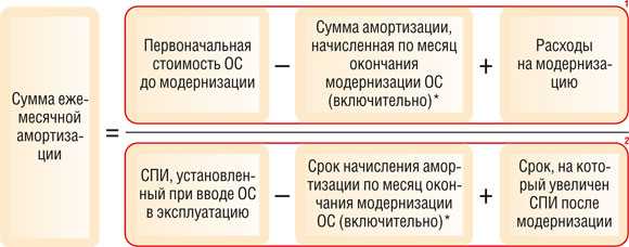 Налоговый и бухгалтерский учет результатов переоценки основных средств — уценка и дооценка, проводки, примеры