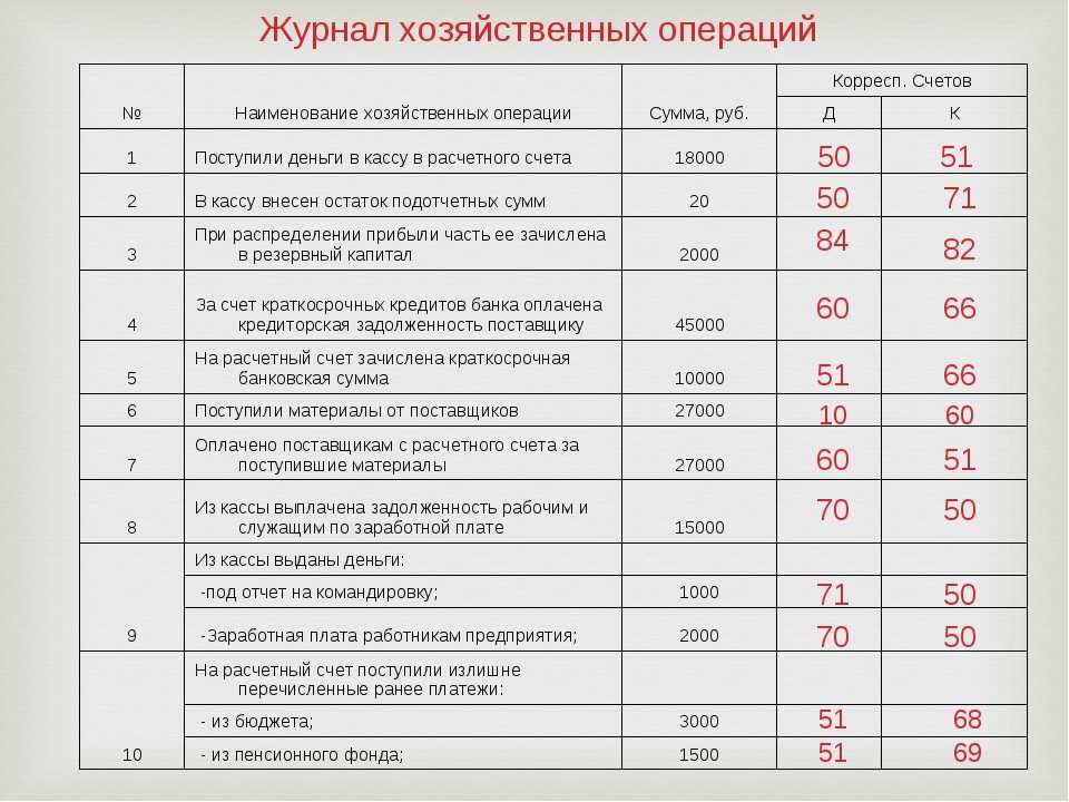 Как заполнить журнал хозяйственных операций в 1с