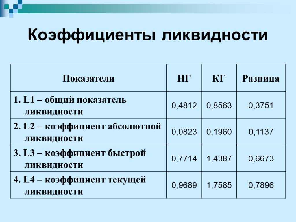 Анализ ликвидности