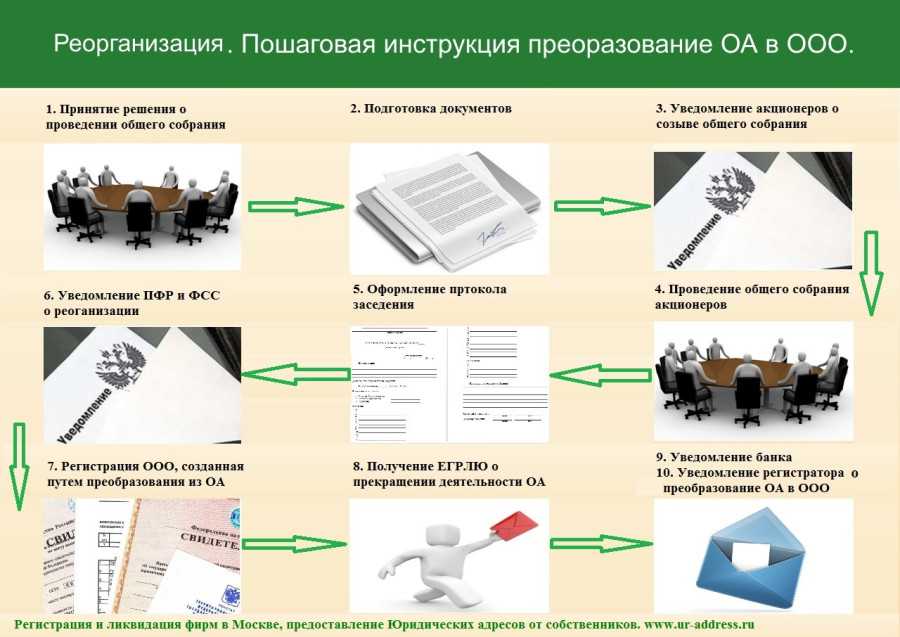 Ликвидация юридического лица: как закрыть ооо самостоятельно?