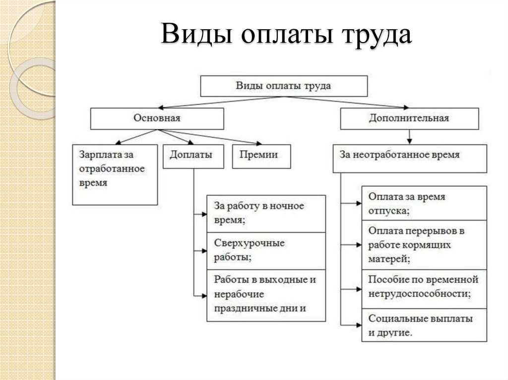 Виды начисления заработной платы