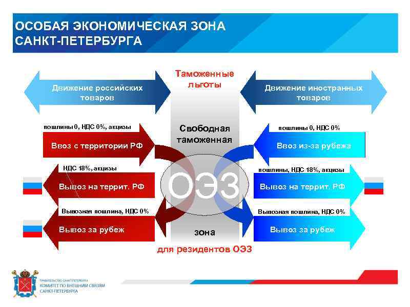 Особые экономические зоны как форма государственной поддержки инновационных регионов