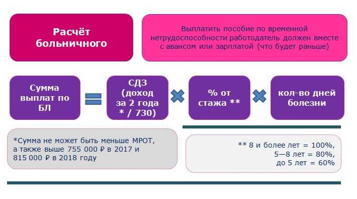 Онлайн калькулятор расчета больничного листа в 2024 году