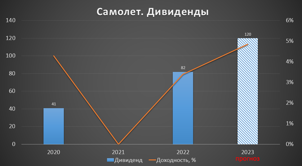 Как посчитать долю доходов, выплачиваемых в виде дивидендов