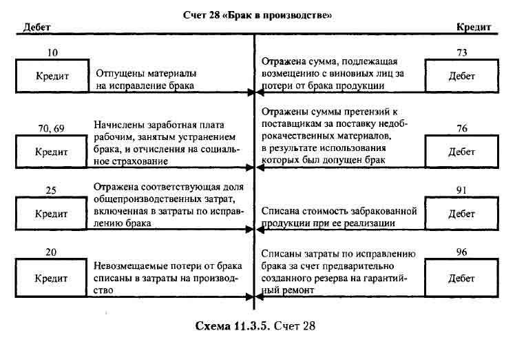 Учет брака - азбука бухгалтера