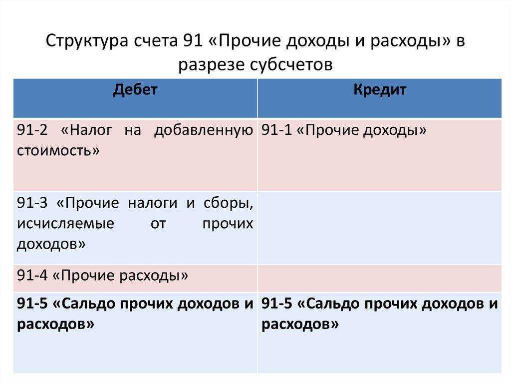 91 счета бухгалтерского учета - проводки, закрытие в конце года