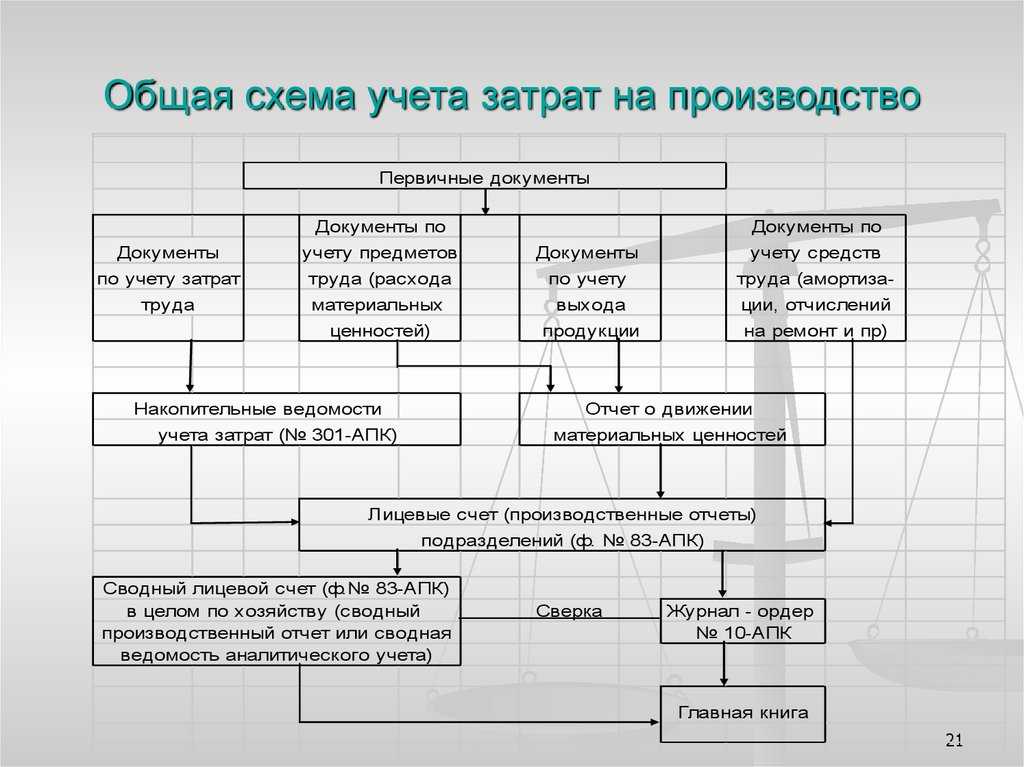 Счёт 23 в бухгалтерском учёте «вспомогательные производства»: что отражает, проводки и примеры — «моё дело»