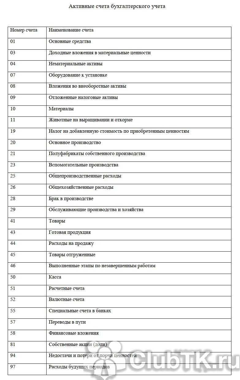 Счета бухгалтерского учета: понятие, классификация в таблице, строение