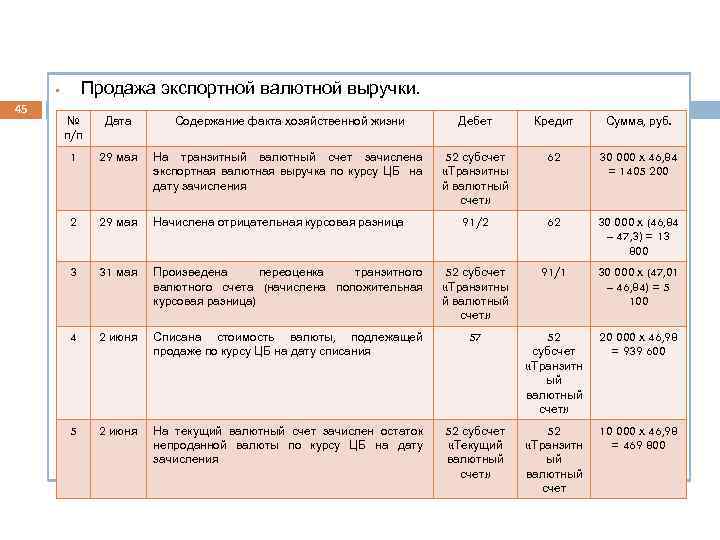 Курсовая разница