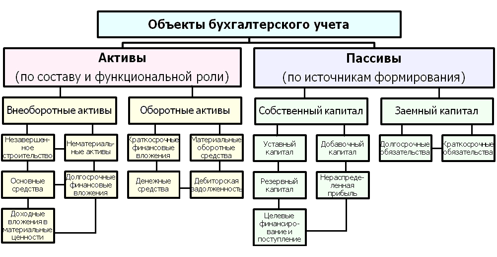 Что является объектом бухгалтерского учета