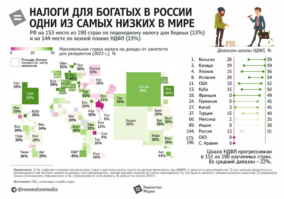 Всемирный банк, Международная финансовая корпорация и международная компания PricewaterhouseCoopers ежегодно составляют международный рейтинг налоговых систем Уплата